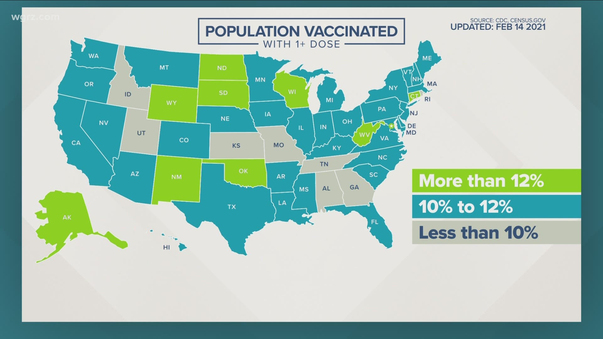 Looking at the vaccine roll-out, the CDC says 10.3% of New Yorkers have gotten at least one dose so far. That puts us among the average for states nationwide.