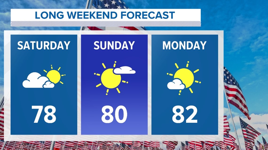 Fourth of July holiday weekend forecast | wgrz.com