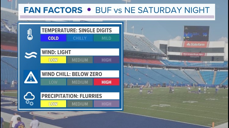 Bills vs. Patriots weather updates: Single-digit temperatures