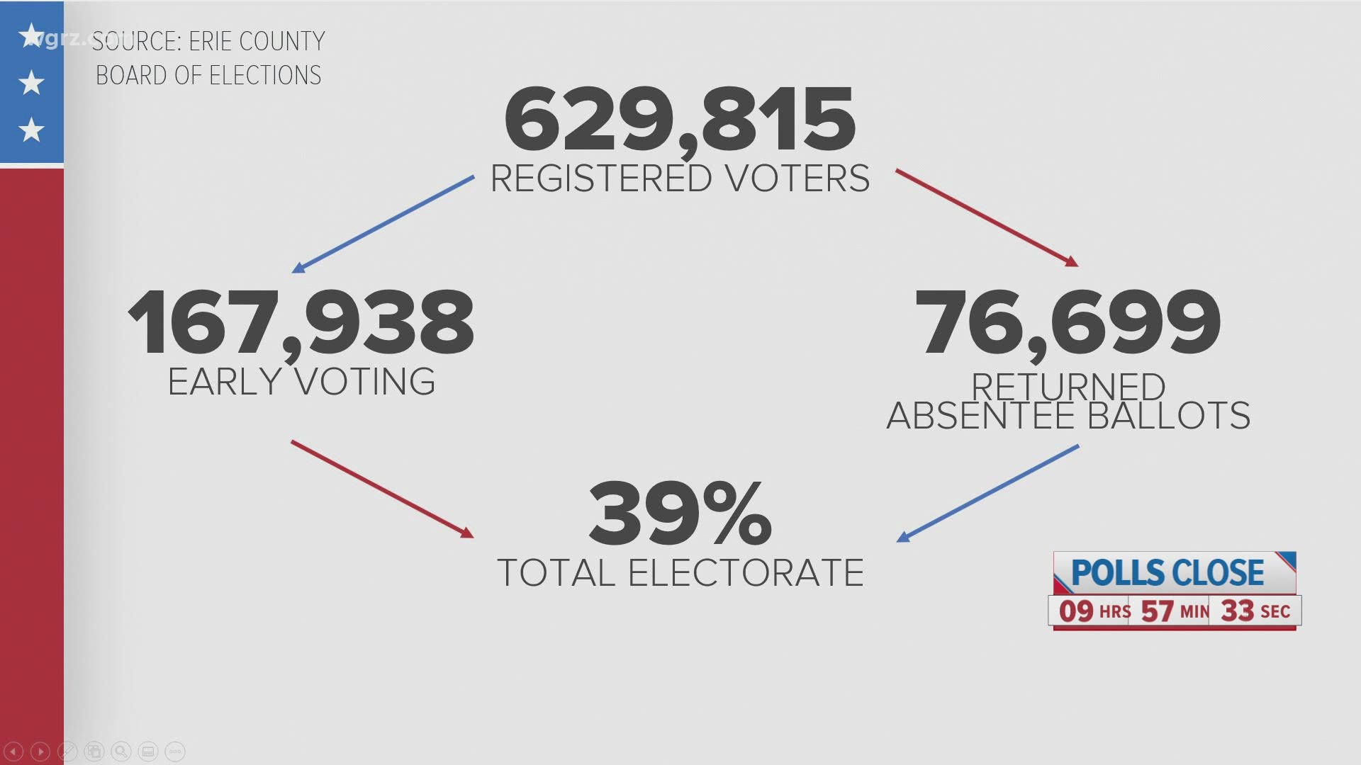 2 On Your Side's Karys Belger gives you a first look at voting underway in Erie County.