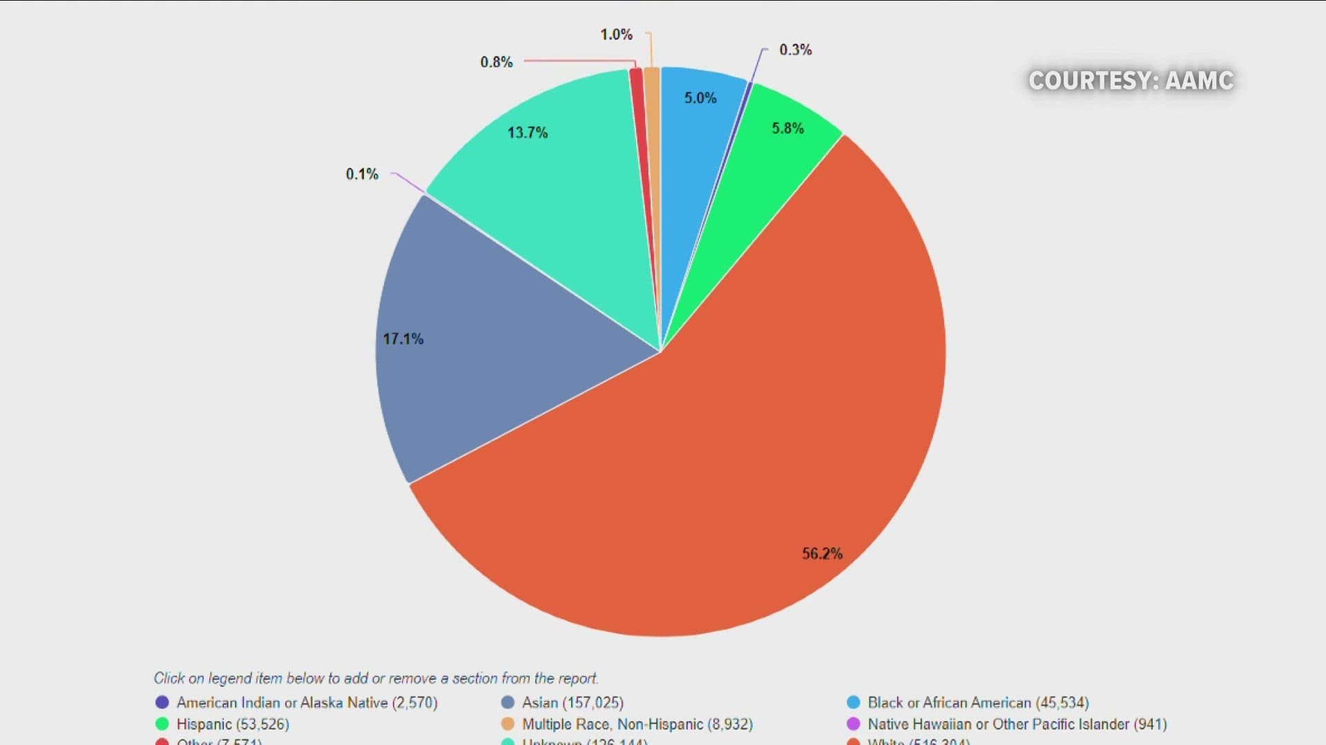 The association of American Medical Colleges says only 5% of *active physicians *nationally... identify as Black.