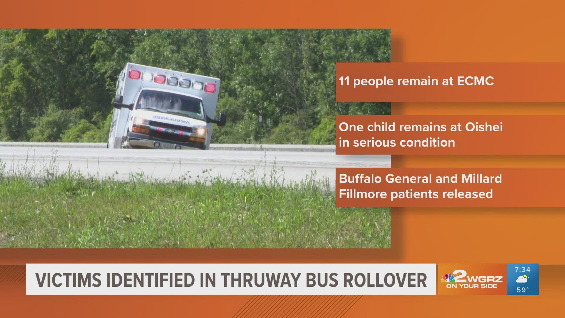 11 people are still hospitalized at ECMC.