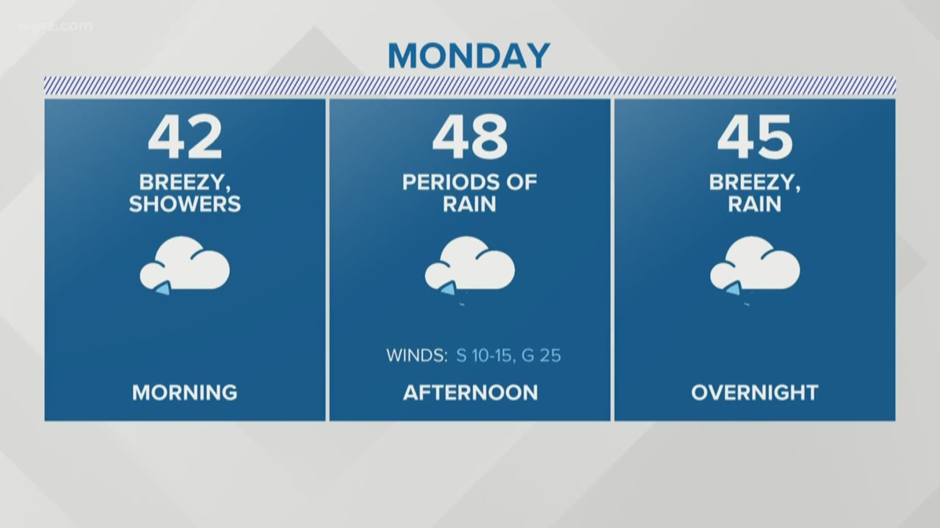 Low 40's tomorrow.  Monday morning is when the shower chances start going up. The better chance for rain is going to wait until Monday afternoon with a breeze.