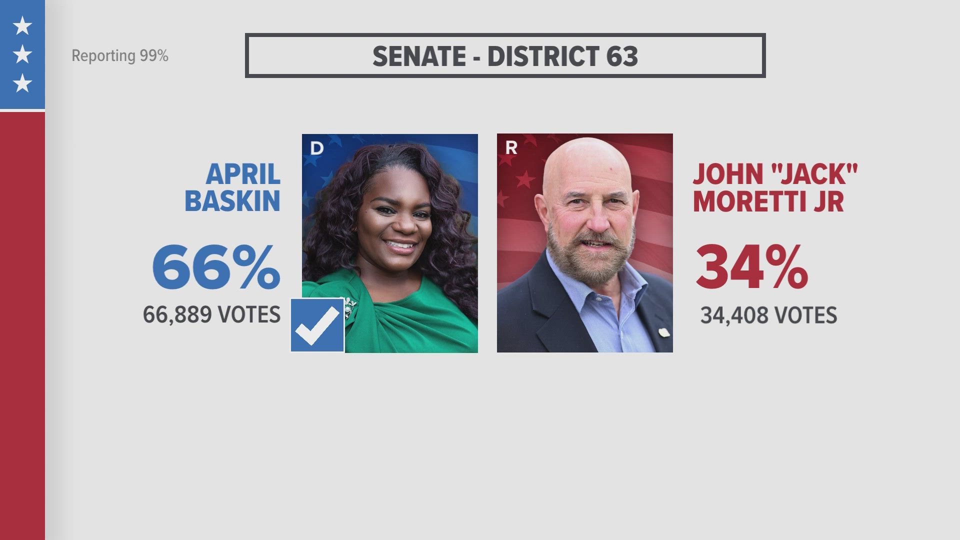 WNY Election race results 11/6/24