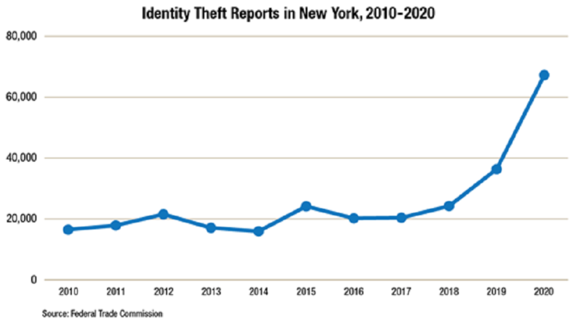 Identify theft is on the rise in New York state