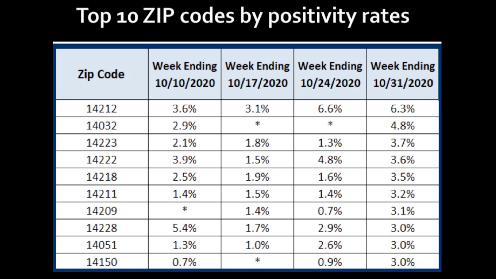 Daily percent positive COVID19 rate in Erie County reaches 5