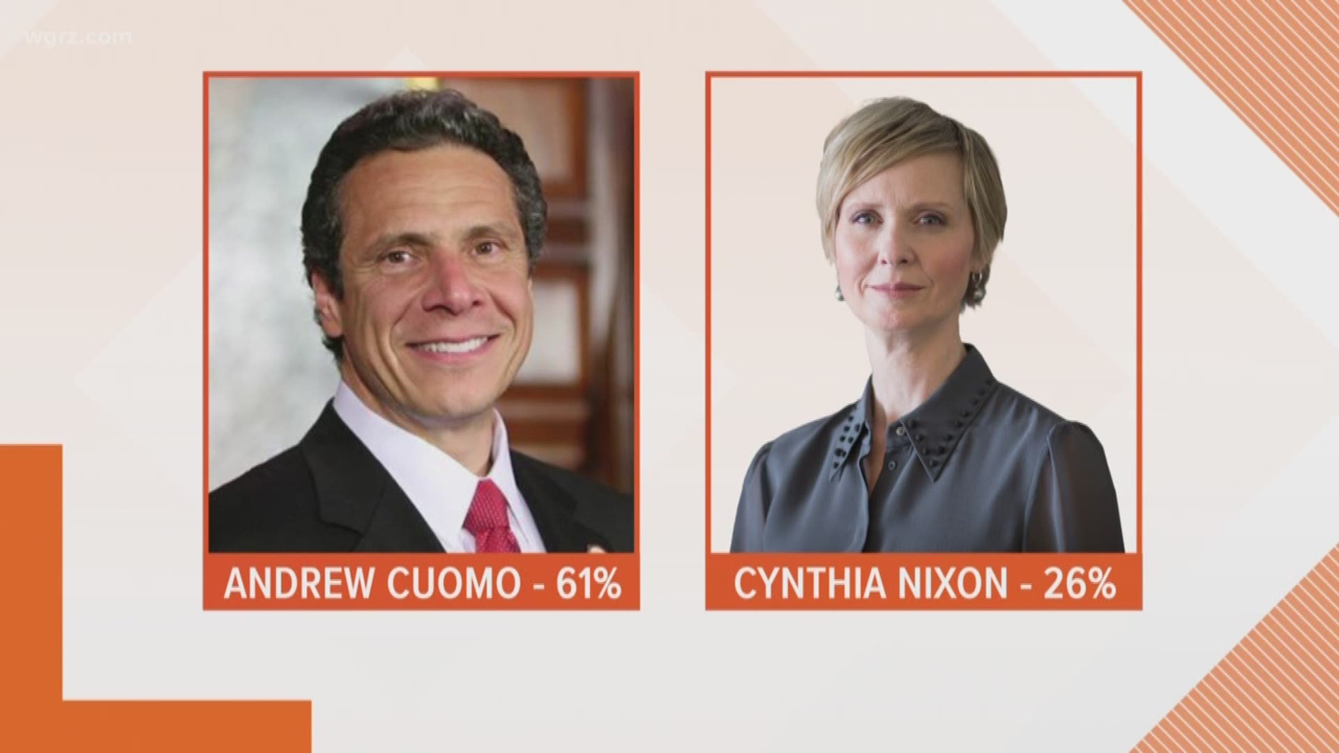 Cynthia Nixon is struggling to close a large gap between her and Gov. Andrew Cuomo in New York's Democratic primary race, according to a poll released Wednesday.