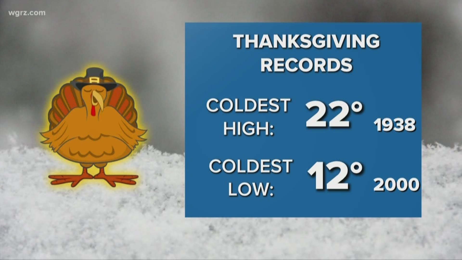 Thanksgiving Day could bring record cold