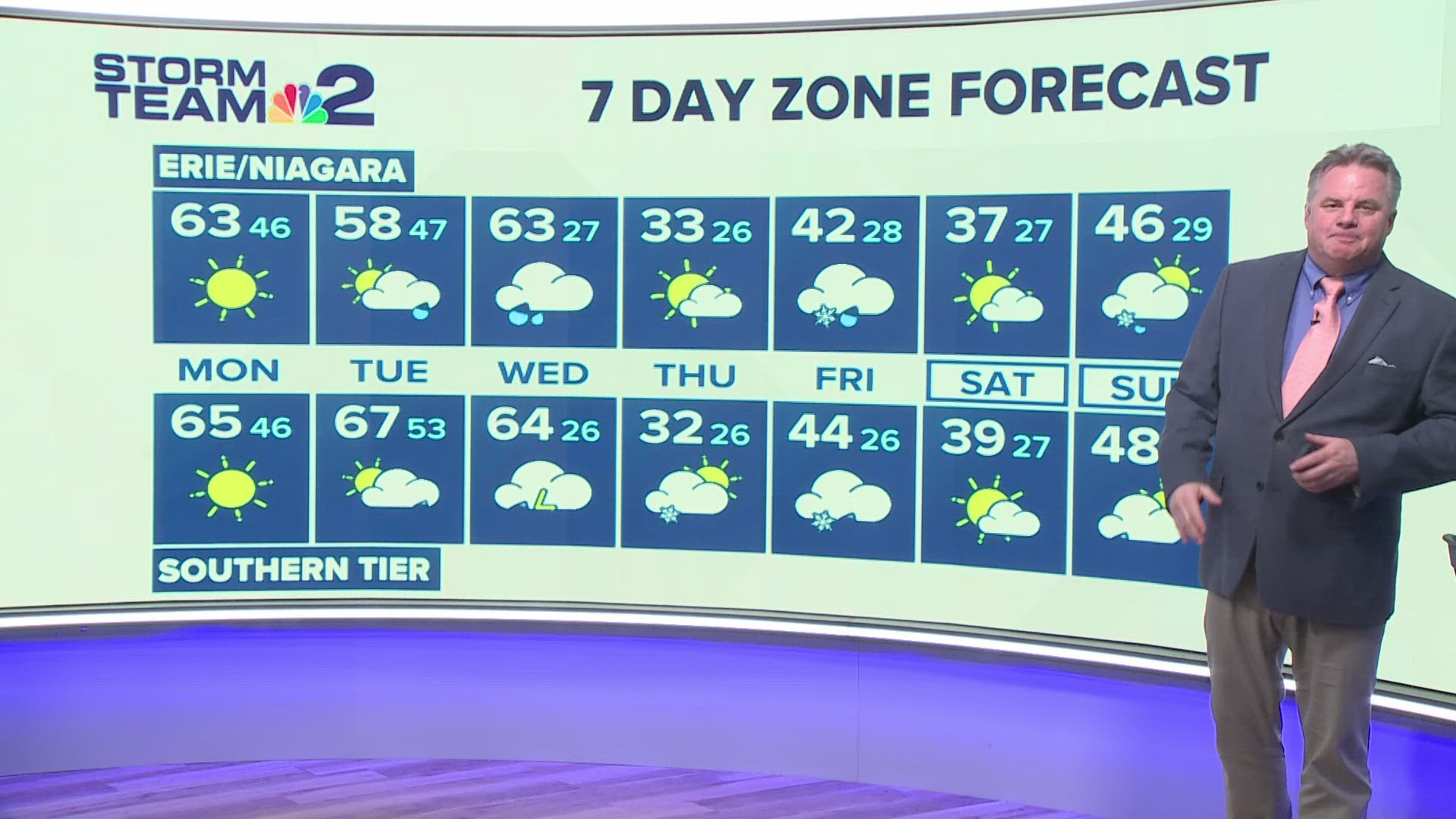 Storm Team 2: Sunny and warm Monday afternoon | wgrz.com