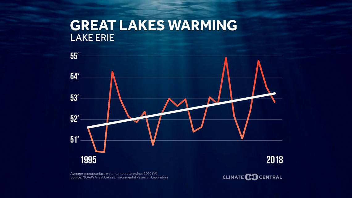 Heather's Weather Whys: Lake Erie's recent hot streak