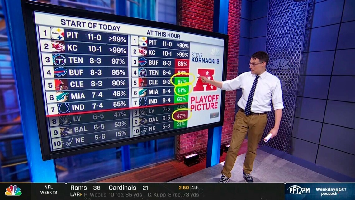 Steve Kornacki Joins Sunday Night Football to Break Down NFL Playoff Odds