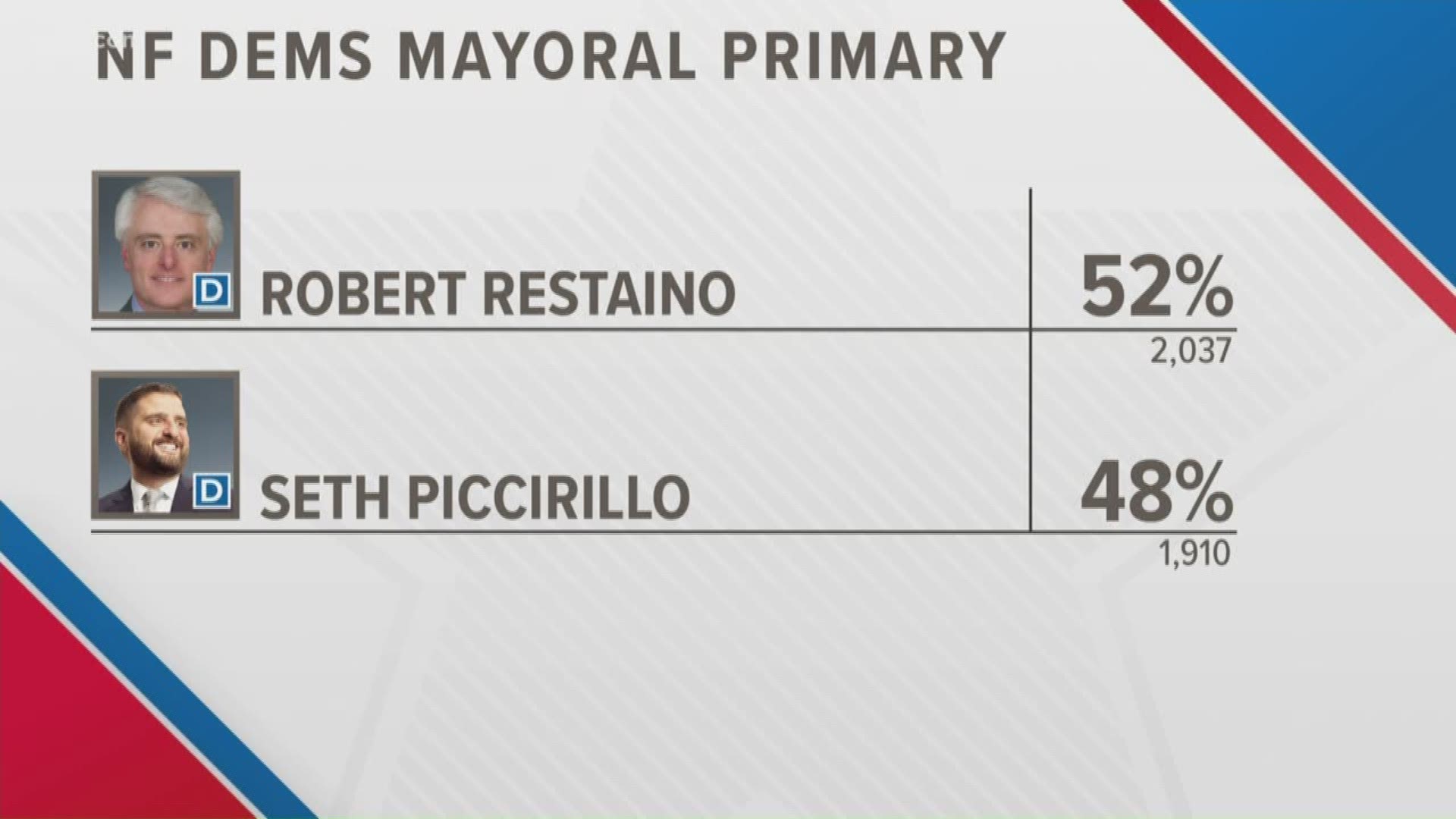 The Niagara County Board of Elections released the absentee ballot numbers in the race between Seth Piccirillo and Restaino. Restaino  is up more than 120 votes.