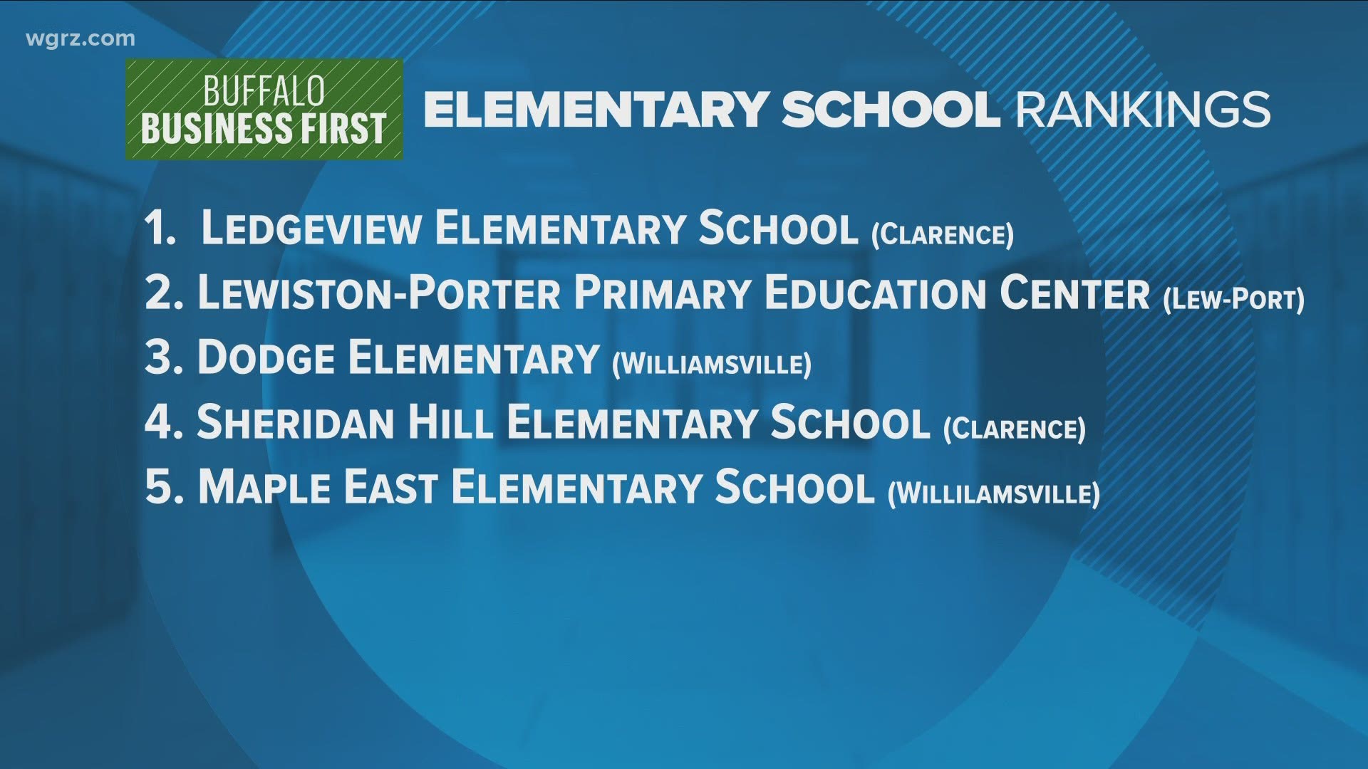 Ledgeview Elementary in Clarence comes in at number one... the same position its held since 20-14.