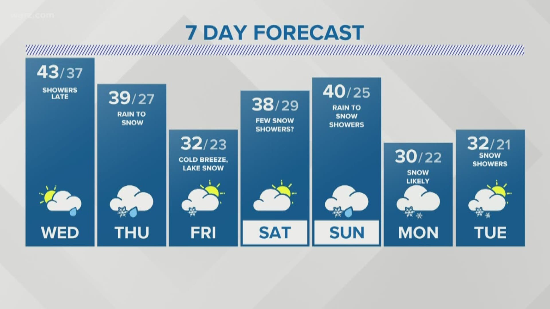 Meteorologist Heather Waldman's 11 PM forecast for Tuesday, Nov. 5 ...