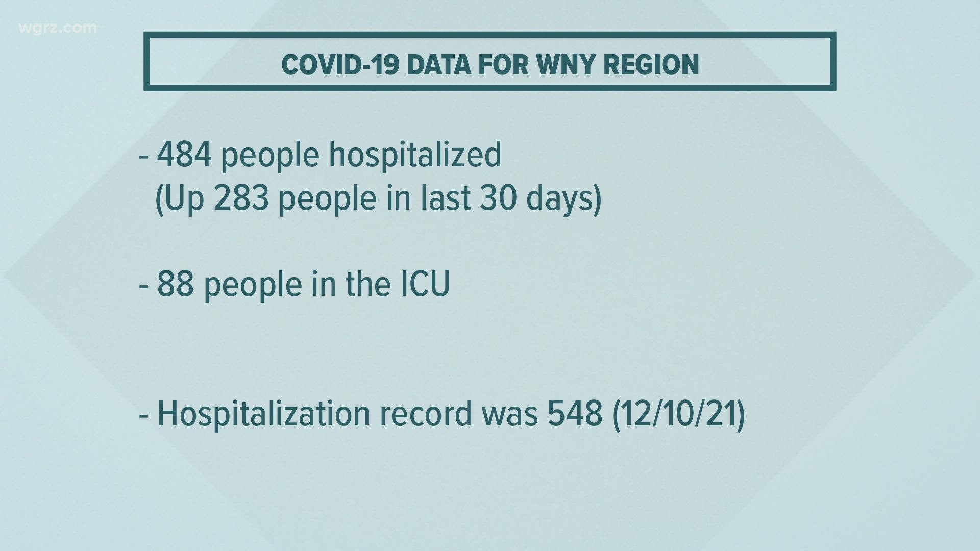As of Sunday, there were 484 people in the hospital here with the virus, with 88 of those people in the ICU.
