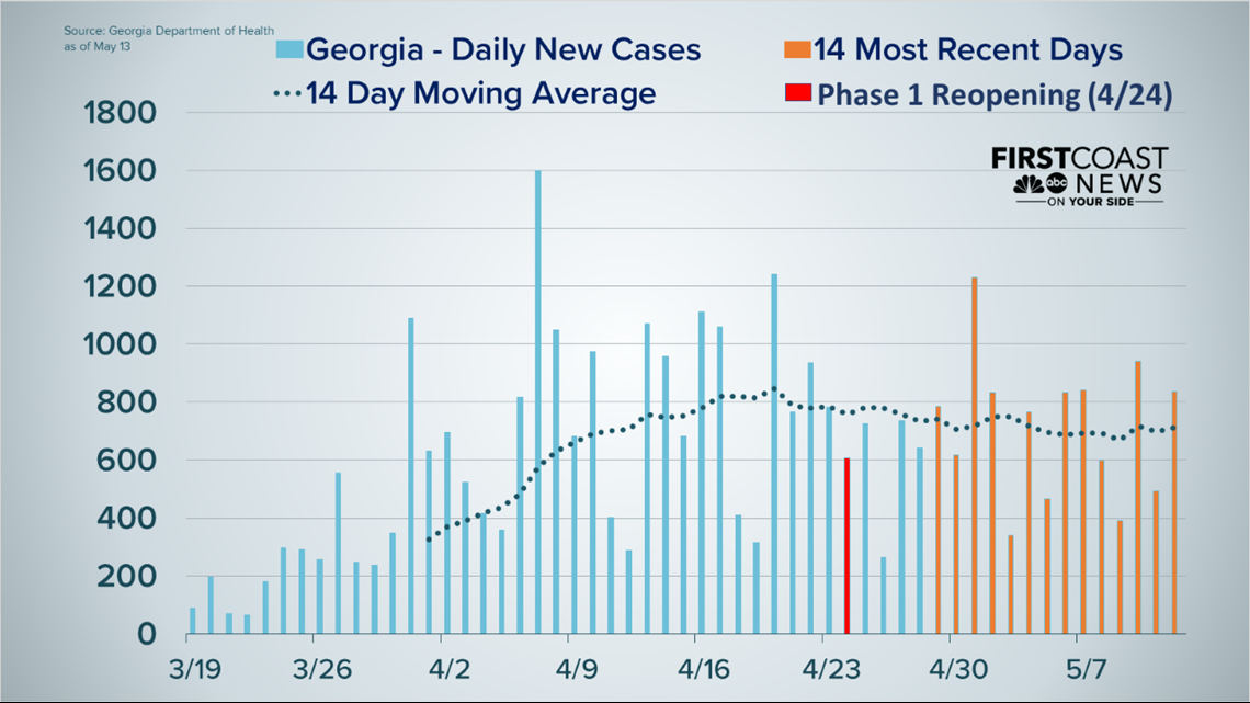 Are Covid 19 Cases Going Up Or Down In Florida Georgia Wgrz Com